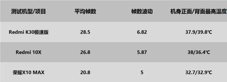 骁龙750G性能表现如何？游戏和日常使用中表现如何？