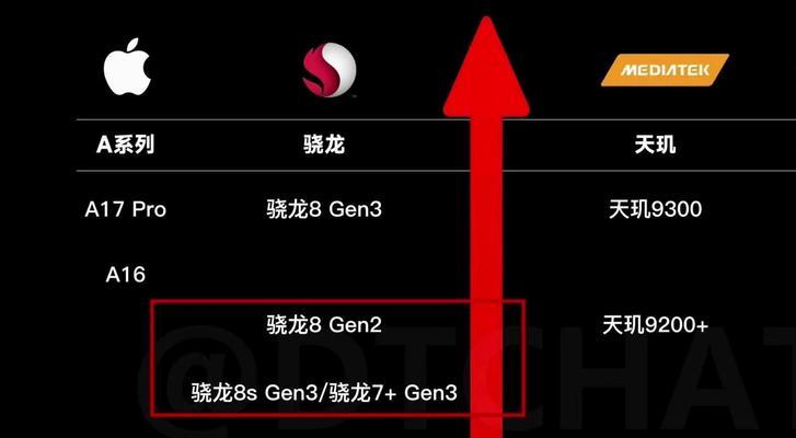 2023投影仪处理器天梯排行榜？哪款处理器性能最强？