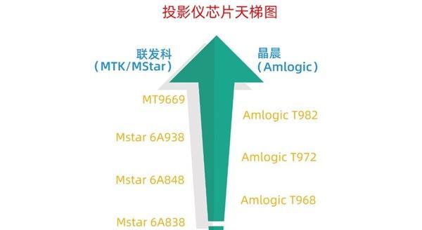 2023投影仪处理器天梯排行榜？哪款处理器性能最强？