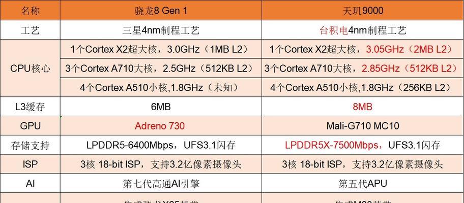 高通骁龙8+Gen1和8Gen2哪个更值得入手？购买时应注意哪些问题？