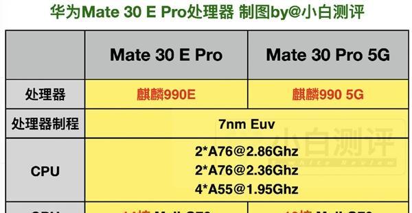 麒麟990与麒麟9000性能对比？两者差距体现在哪些方面？