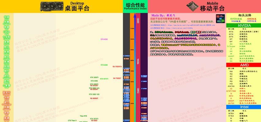 2023年最新显卡天梯图出炉？显卡性能排名如何解读？