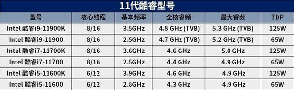 从真实测试看英特尔十一代酷睿？性能提升明显吗？