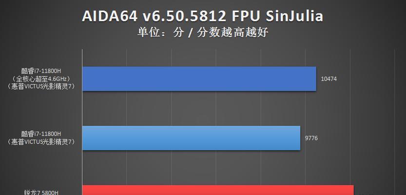 锐龙R7和12代酷睿i7哪个更强？性能对比分析？