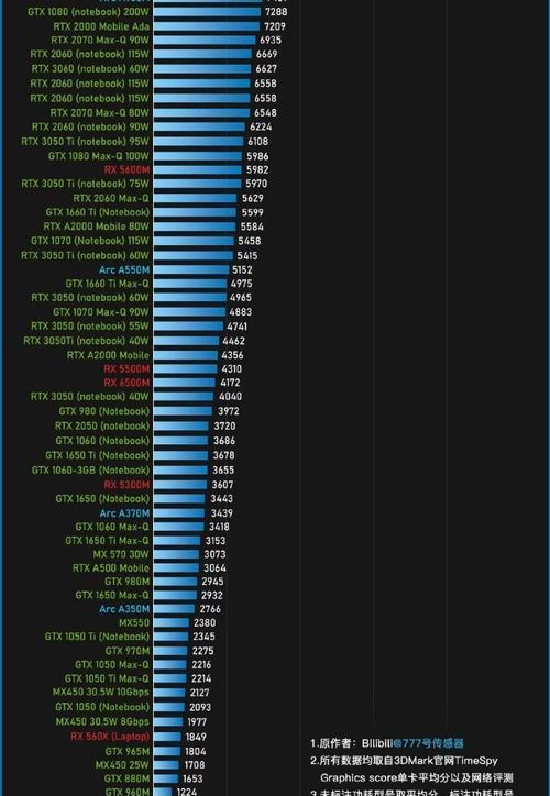 笔记本电脑显卡天梯图最新排名是怎样的？如何根据排名选择合适的显卡？