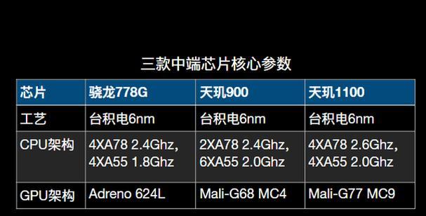 天玑1080对比骁龙778G哪个更值得买？购买时需注意什么？