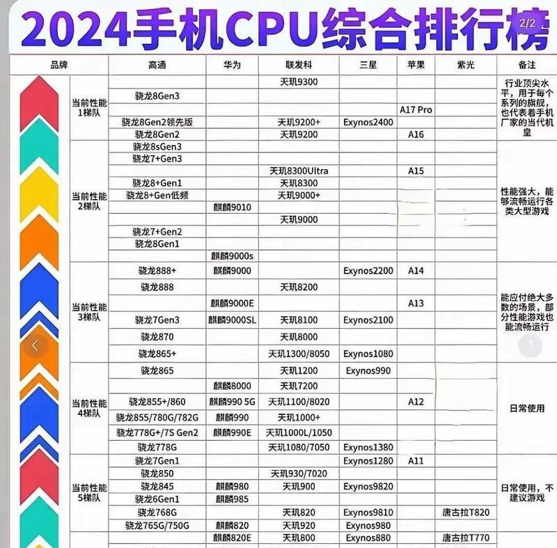 全球高端CPU性能排行榜是怎样的？如何根据排行榜选择合适的CPU？