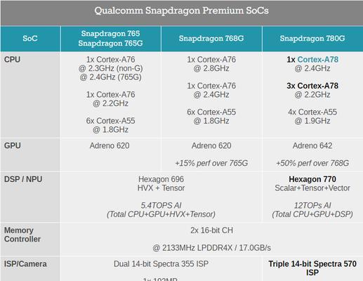 骁龙778G和骁龙870哪个更强？两者性能差距有多大？