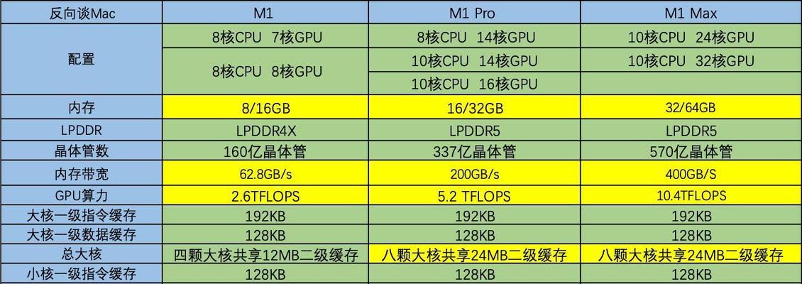 苹果M1Pro与M1Max芯片购买时应注意什么？如何选择适合自己的版本？