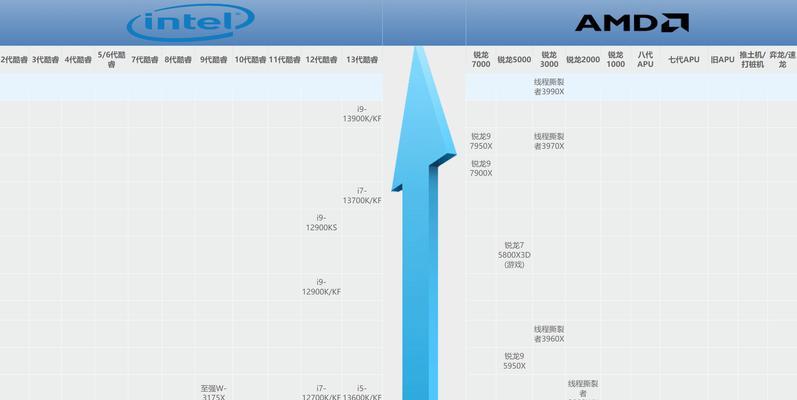 全新CPU性能天梯图是什么？如何根据天梯图选择合适的处理器？