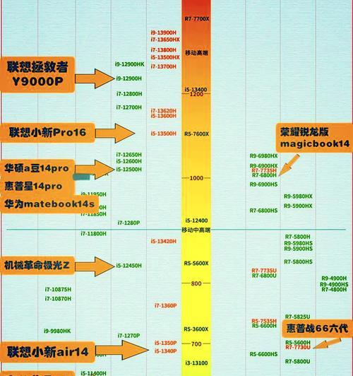 CPU天梯图CPU性能排行榜是什么？如何根据排行榜选择合适的CPU？