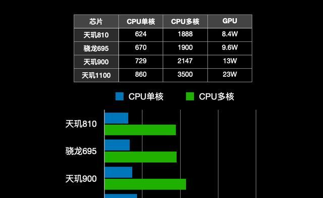 天玑8200手机性能如何？为何能稳居安兔兔次旗舰榜前三？