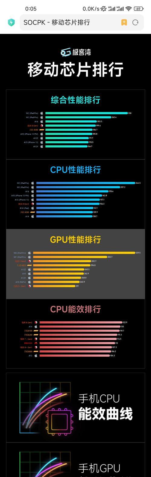 手机CPU天梯图2022年是什么？如何根据天梯图选择合适的手机处理器？