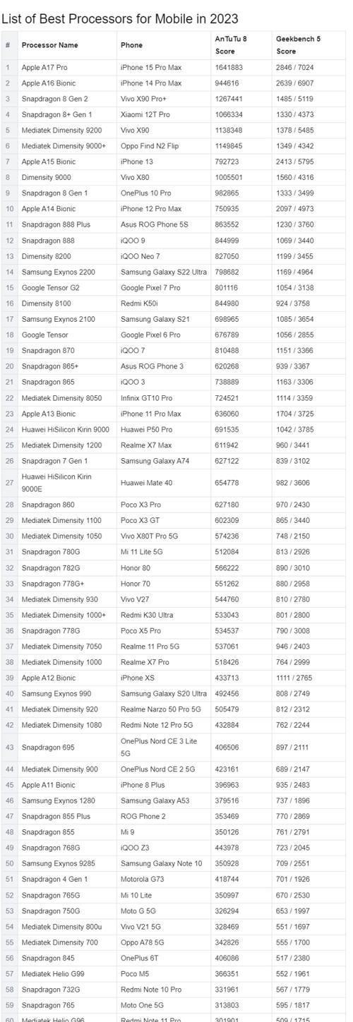 2024年手机处理器排行是怎样的？哪个品牌处理器性能最佳？