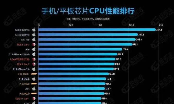 2024年手机处理器排行是怎样的？哪个品牌处理器性能最佳？