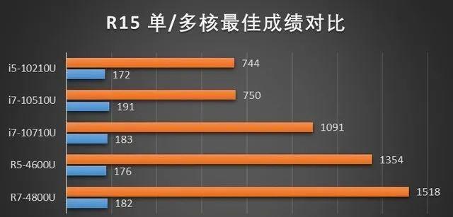 28款CPU性能实测结果如何？哪款更适合游戏和工作？