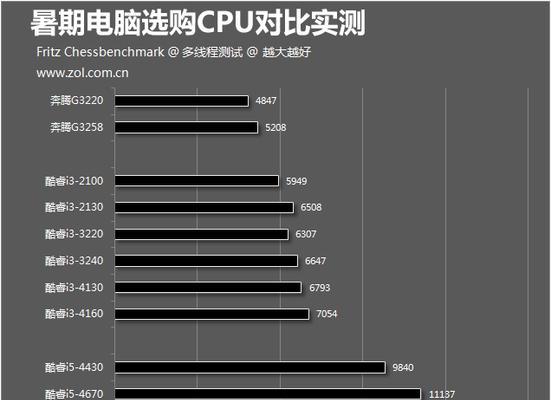 28款CPU性能实测结果如何？哪款更适合游戏和工作？