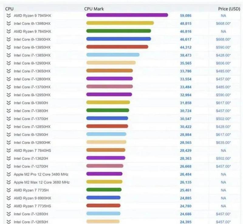 笔记本电脑CPU性能天梯图怎么查看？如何根据天梯图选择合适的CPU？