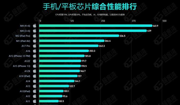 手机芯片性能排行榜出炉？2024年最新排名有哪些变化？