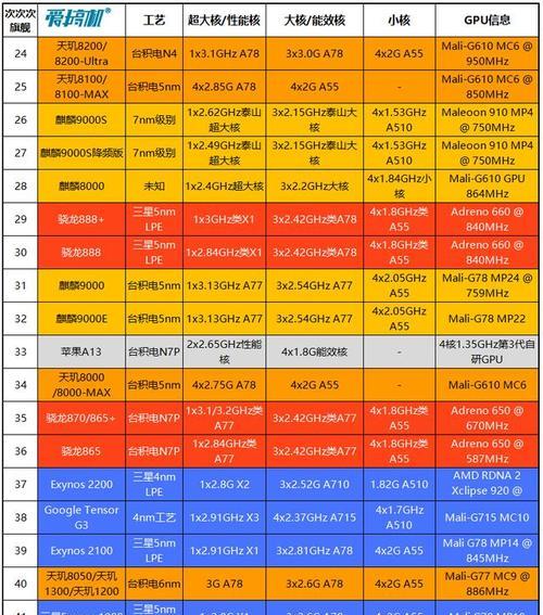 手机芯片性能排行榜出炉？2024年最新排名有哪些变化？