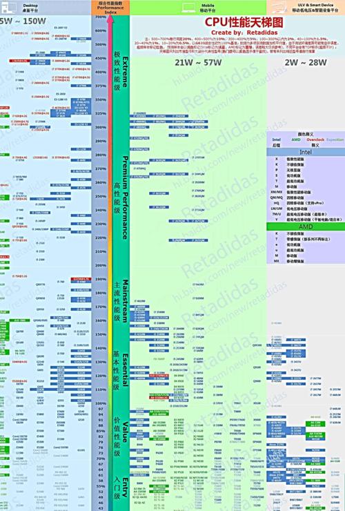 最新电脑CPU性能排名是怎样的？CPU天梯图如何解读？