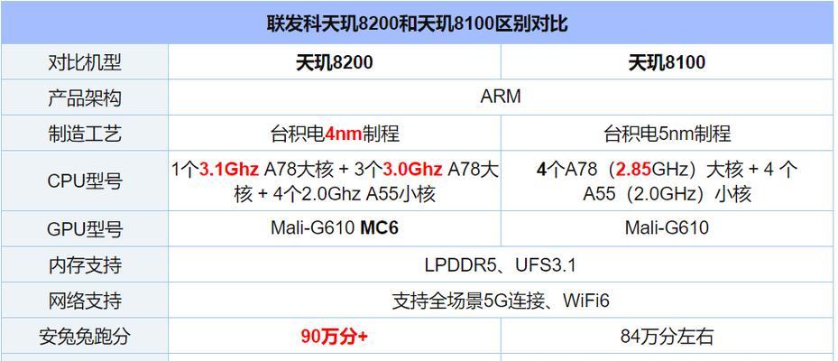 天玑900处理器的性能级别如何？与同级别处理器相比表现如何？