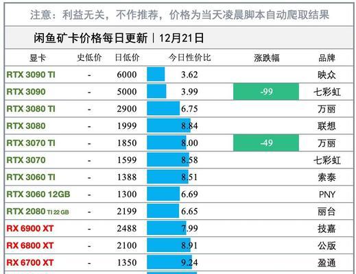 显卡价格比对：如何选择性价比最高的显卡？