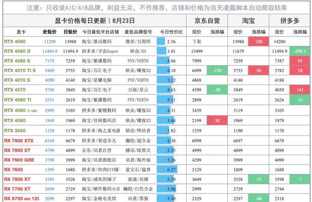 显卡A卡和N卡的区别是什么？如何选择适合自己的显卡？