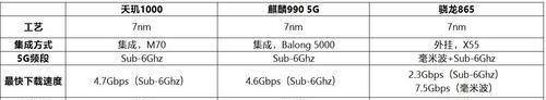 骁龙865与骁龙870怎么选？购买时应注意哪些问题？