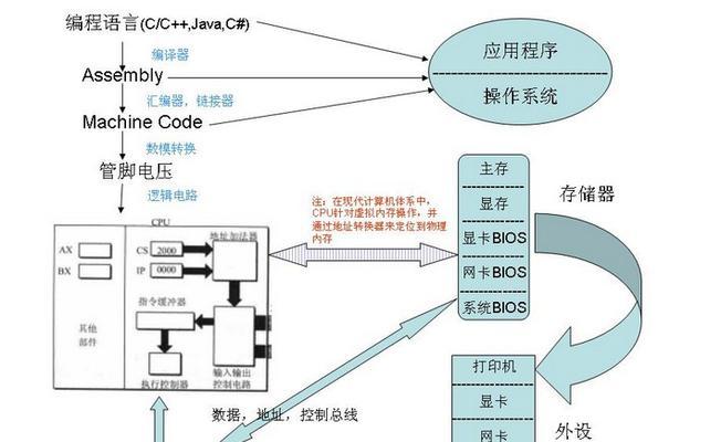 计算机硬件系统的组成有哪些？常见问题有哪些？