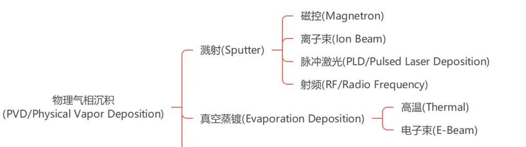 半导体设备有哪些分类？如何根据功能选择合适的设备？