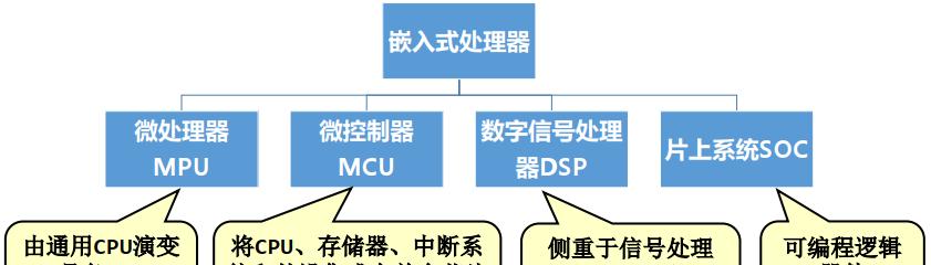 CPU的主要部件有哪些？它们各自的作用是什么？