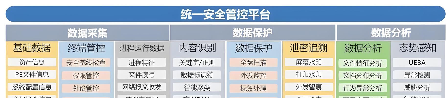 安全保护数据的首选是什么？如何确保数据安全？