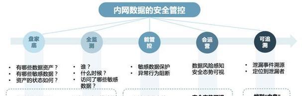 安全保护数据的首选是什么？如何确保数据安全？