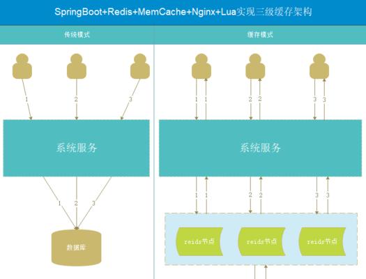 一级二级三级缓存联系是什么？如何有效管理缓存联系？