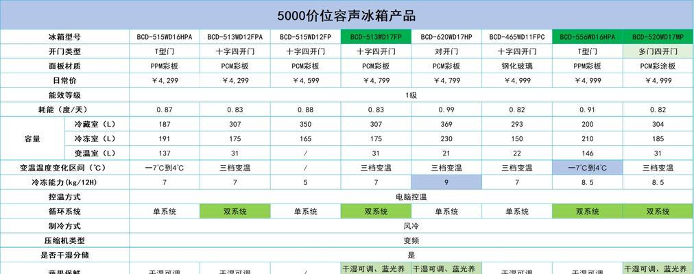 冰箱性价比高七个档位可调节？如何选择最佳档位？