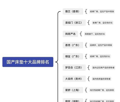 2022九大品牌排行榜是什么？如何影响消费者购买决策？