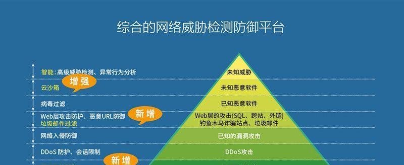 下一代防火墙如何成为企业首选？应对威胁升级的关键是什么？