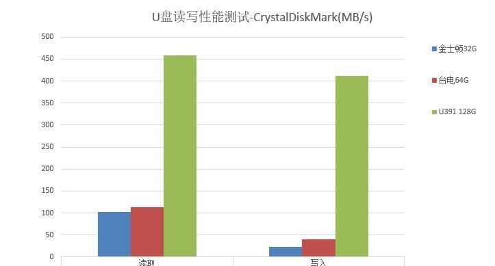 比普通U盘快10倍的传输速度是怎么实现的？使用中应注意哪些问题？