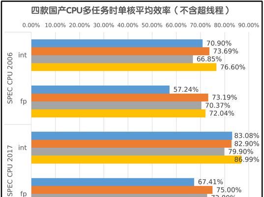 飞腾cpu和龙芯的区别是什么？如何选择适合的处理器？