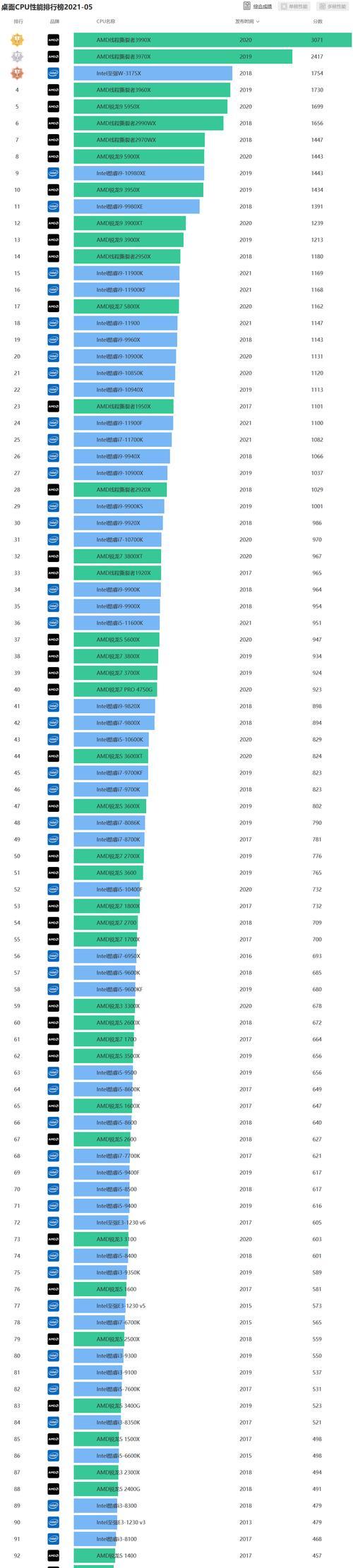 2021年处理器性能排行榜是怎样的？如何根据性能选择合适的处理器？