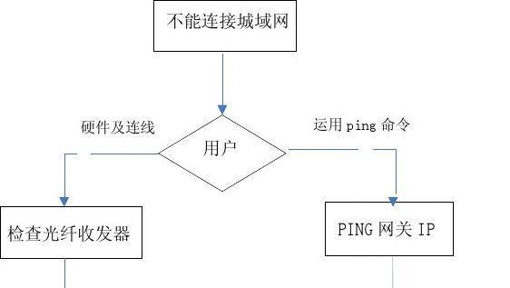 电脑网络故障怎么办？分析原因及解决方法有哪些？