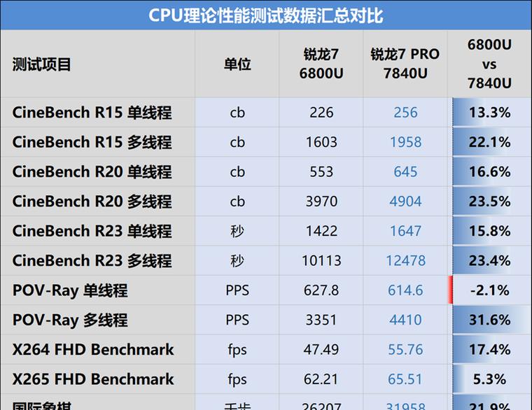 ThinkPadneo14锐龙版评测怎么样？性能和价格如何？