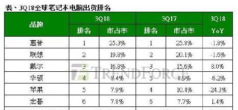 世界10大电脑品牌排名是怎样的？各品牌电脑有哪些特点？