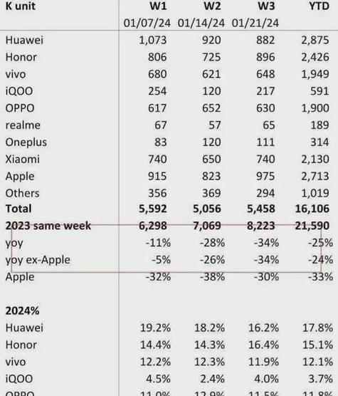 全球手机销量榜单2023？哪些品牌占据领先地位？