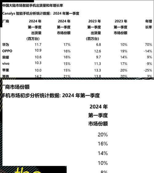 全球手机销量榜单2023？哪些品牌占据领先地位？