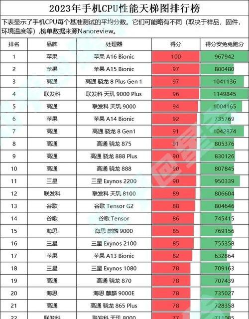 手机处理器天梯图2022是什么？如何根据天梯图选择处理器？