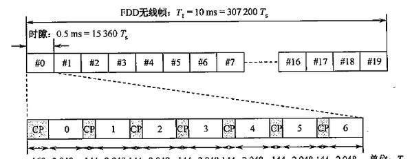 FDD-LTE技术特点是什么？常见问题有哪些解答？