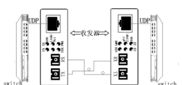 光纤收发器全红闪烁是什么原因？如何解决？