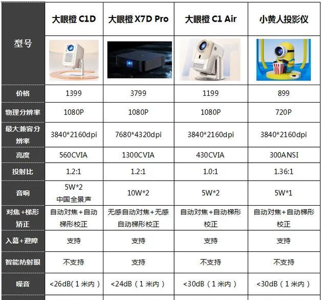 哪款投影仪拥有最多的专利？专利多意味着什么？